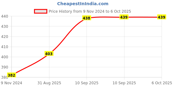 firstcry.com FunBlast Bunny Design Desk Table Lamp with Pen Holder & Sharpener  Pink funblast Price History Graph from 9 Nov 2024 to 5 Oct 2025