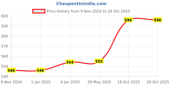 firstcry.com FunBlast Bunny Sequin Bag for Kids  Rose Pink funblast Price History Graph from 9 Nov 2024 to 28 Oct 2025