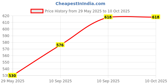 firstcry.com FunBlast Bunny Twin Bell Alarm Clock - White funblast Price History Graph from 29 May 2025 to 9 Oct 2025