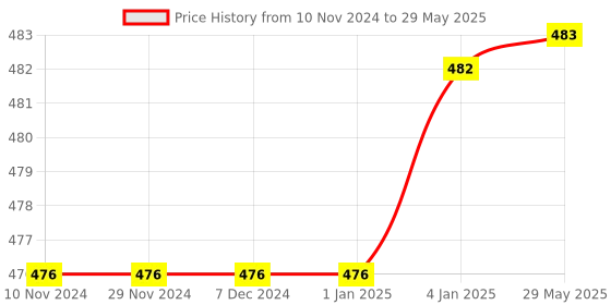 firstcry.com FunBlast Burger Design Table Lamp with Sharpener and Pen Holder funblast Price History Graph from 10 Nov 2024 to 29 May 2025