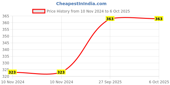 firstcry.com FunBlast Burger Shape Lunch Box Combo Set - Multicolour funblast Price History Graph from 10 Nov 2024 to 6 Oct 2025