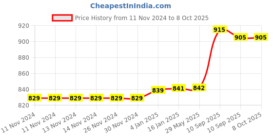 firstcry.com FunBlast Bus Shaped Water Bottle with Moving Wheels Strap & Sipper Pink - 480 ml funblast Price History Graph from 11 Nov 2024 to 8 Oct 2025