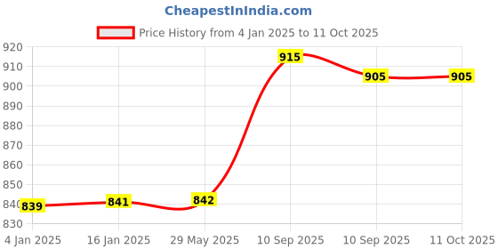 firstcry.com FunBlast Bus Shaped Water Bottle with Moving Wheels Strap & Sipper Sea Green - 480 ml funblast Price History Graph from 4 Jan 2025 to 11 Oct 2025