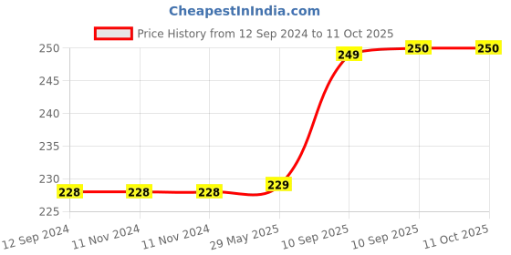 firstcry.com FunBlast Butterfly Shape Pop Bubble Stress Relieving Silicone Pop It Fidget Toy - Pink funblast Price History Graph from 12 Sep 2024 to 9 Oct 2025