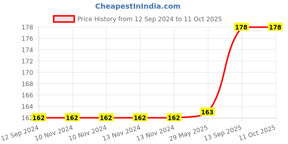 firstcry.com FunBlast Butterfly ShapedStress Relieving Silicone Pop It Fidget Toy- Multicolor funblast Price History Graph from 12 Sep 2024 to 10 Oct 2025