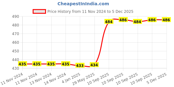 firstcry.com FunBlast Candy Doll Blue - Height 50 cm funblast Price History Graph from 11 Nov 2024 to 5 Dec 2025
