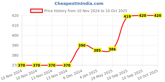 firstcry.com FunBlast Candy Palace Erasers Pack of 17 - Multicolour funblast Price History Graph from 10 Nov 2024 to 10 Oct 2025