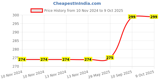 firstcry.com FunBlast Cantaloupe Print Silicone Baby Bib for Feeding & Weaning funblast Price History Graph from 10 Nov 2024 to 8 Oct 2025