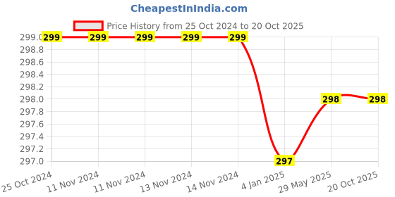 firstcry.com FunBlast Canvas Carrying Hand Bag  Navy Blue funblast Price History Graph from 25 Oct 2024 to 20 Oct 2025
