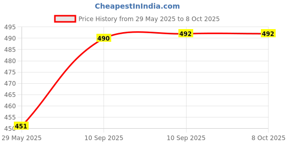 firstcry.com FunBlast Canvas Multi-Purpose Shopping Hand Bag Pack of 1 Black funblast Price History Graph from 29 May 2025 to 8 Oct 2025