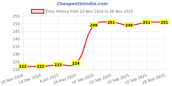 firstcry.com FunBlast Capital Letter Alphabet Puzzle Board Toy for Kids 26 Pieces -  Multicolor funblast Price History Graph from 10 Nov 2024 to 28 Nov 2025