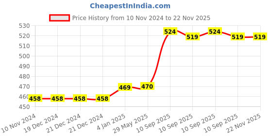 firstcry.com FunBlast Capital Letters Alphabets Learning Board with Pictures for Kids - 27 Pieces funblast Price History Graph from 10 Nov 2024 to 22 Nov 2025