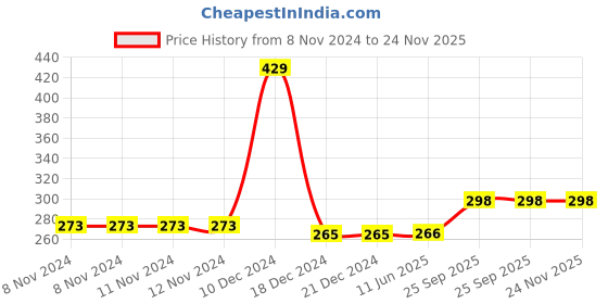 firstcry.com FunBlast Car Shaped Metal Pencil Box for Kids (Color May Vary) funblast Price History Graph from 8 Nov 2024 to 23 Nov 2025