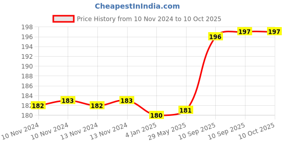 firstcry.com FunBlast Carrot Shaped Soap Box Holder with Cover - Green White funblast Price History Graph from 10 Nov 2024 to 9 Oct 2025