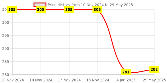 firstcry.com FunBlast Carrot Shaped Stress Relieving Silicone Pop It Fidget Toy- Multicolor funblast Price History Graph from 10 Nov 2024 to 29 May 2025
