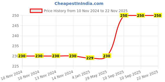 firstcry.com FunBlast Cartoon Animal Design Soft Bristle Toothbrush for Kids Bee funblast Price History Graph from 10 Nov 2024 to 22 Nov 2025