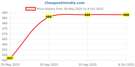 firstcry.com FunBlast Cartoon Animal Design Water Bottle with Straw - 1 Pc Random Color and Design funblast Price History Graph from 29 May 2025 to 8 Oct 2025