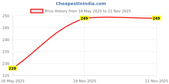 firstcry.com FunBlast Cartoon Design 3 Pcs Ball Pens with 3 Pcs Extra Riffles - Multicolor funblast Price History Graph from 16 May 2025 to 20 Nov 2025