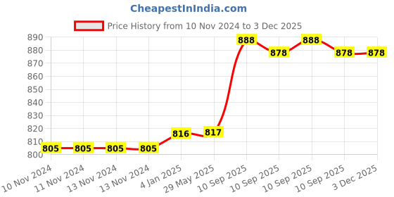firstcry.com FunBlast Cartoon Design Bamboo Fibre Dinnerware Set for Kids  Blue funblast Price History Graph from 10 Nov 2024 to 3 Dec 2025
