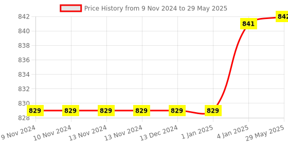 firstcry.com FunBlast Cartoon Design Bamboo Fibre Dinnerware Set for Kids  Blue funblast Price History Graph from 9 Nov 2024 to 29 May 2025