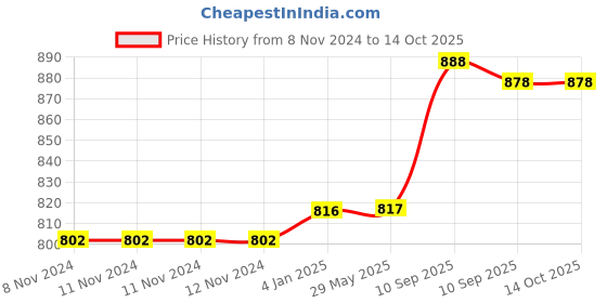 firstcry.com FunBlast Cartoon Design Bamboo Fibre Dinnerware Set for Kids  Yellow funblast Price History Graph from 8 Nov 2024 to 13 Oct 2025