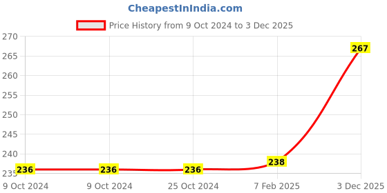 firstcry.com FunBlast Cartoon Design Gel Pen for Writing Otaku - 5 Pens funblast Price History Graph from 9 Oct 2024 to 3 Dec 2025