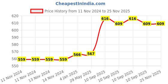 firstcry.com FunBlast Cartoon Design Hot Water Bag with Soft Cover 1000 ml - Brown funblast Price History Graph from 11 Nov 2024 to 24 Nov 2025
