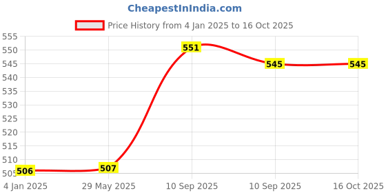 firstcry.com FunBlast Cartoon Design Hot Water Bag with Soft Cover 1000 ml - Brown funblast Price History Graph from 4 Jan 2025 to 16 Oct 2025