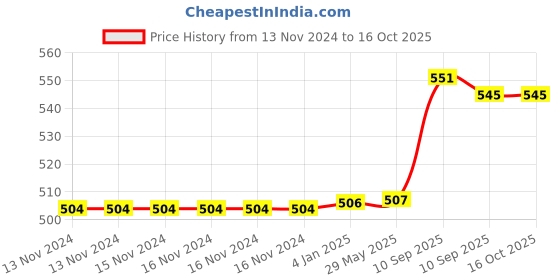 firstcry.com FunBlast Cartoon Design Hot Water Bag with Soft Cover 1000 ml - Brown funblast Price History Graph from 13 Nov 2024 to 15 Oct 2025