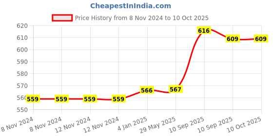 firstcry.com FunBlast Cartoon Design Hot Water Bag with Soft Cover 1000 ml - Cream funblast Price History Graph from 8 Nov 2024 to 10 Oct 2025