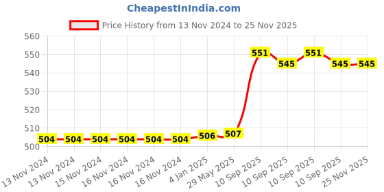 firstcry.com FunBlast Cartoon Design Hot Water Bag with Soft Cover 1000 ml - Green funblast Price History Graph from 13 Nov 2024 to 25 Nov 2025
