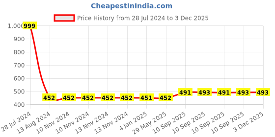 firstcry.com FunBlast Cartoon Design Hot Water Bag with Soft Cover 1000 ml - Green funblast Price History Graph from 28 Jul 2024 to 3 Dec 2025