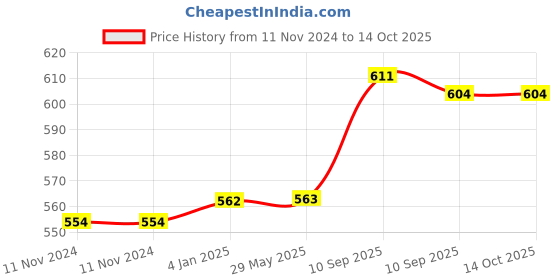 firstcry.com FunBlast Cartoon Design Hot Water Bag with Soft Cover 1000 ml - Grey funblast Price History Graph from 11 Nov 2024 to 14 Oct 2025