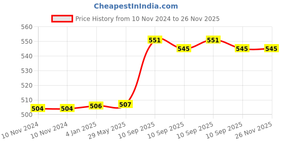 firstcry.com FunBlast Cartoon Design Hot Water Bag with Soft Cover 1000 ml - Pink funblast Price History Graph from 10 Nov 2024 to 25 Nov 2025