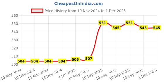 firstcry.com FunBlast Cartoon Design Hot Water Bag with Soft Cover 1000 ml - Pink funblast Price History Graph from 10 Nov 2024 to 30 Nov 2025