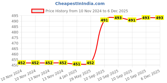 firstcry.com FunBlast Cartoon Design Hot Water Bag with Soft Cover 1000 ml - Pink funblast Price History Graph from 10 Nov 2024 to 5 Dec 2025