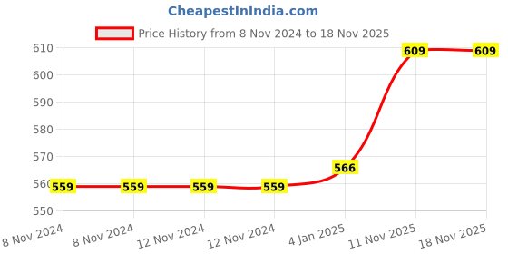 firstcry.com FunBlast Cartoon Design Hot Water Bag with Soft Cover 1000 ml - Pink funblast Price History Graph from 8 Nov 2024 to 18 Nov 2025