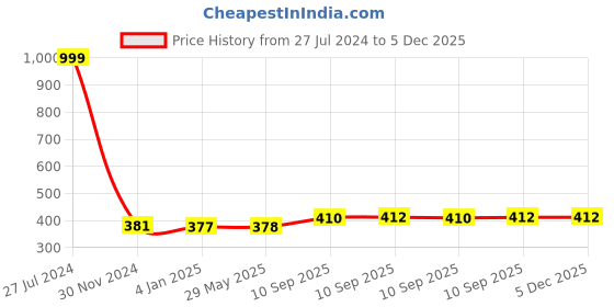 firstcry.com FunBlast Cartoon Design Hot Water Bag with Soft Cover 1000 ML - Purple funblast Price History Graph from 27 Jul 2024 to 5 Dec 2025