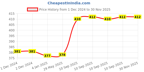 firstcry.com FunBlast Cartoon Design Hot Water Bag with Soft Cover 1000 ml - Sky Blue funblast Price History Graph from 1 Dec 2024 to 30 Nov 2025
