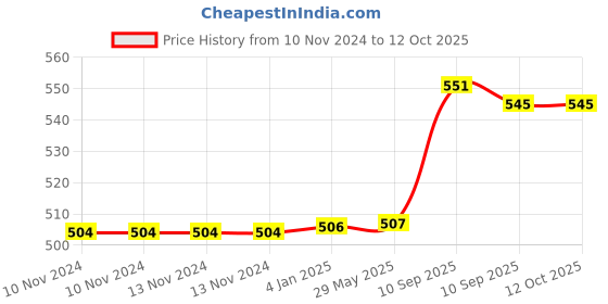 firstcry.com FunBlast Cartoon Design Hot Water Bag with Soft Cover 1000 ml - Yellow funblast Price History Graph from 10 Nov 2024 to 11 Oct 2025