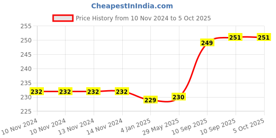 firstcry.com FunBlast Cartoon Design Soft Bristle Toothbrush for Kids (Random Color) funblast Price History Graph from 10 Nov 2024 to 5 Oct 2025