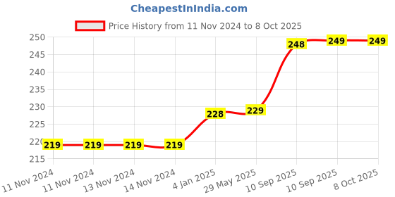firstcry.com FunBlast Cartoon Design Toothbrush for 3-6 Years Old Children (Random Design) funblast Price History Graph from 11 Nov 2024 to 8 Oct 2025