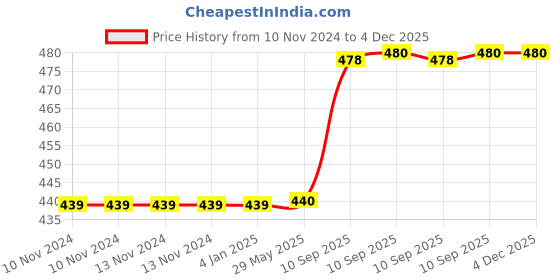 firstcry.com FunBlast Cartoon Design Water Bottle Brown 450 ML funblast Price History Graph from 10 Nov 2024 to 4 Dec 2025