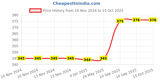 firstcry.com FunBlast Cartoon Design Water Bottle Pink  740 ml funblast Price History Graph from 10 Nov 2024 to 14 Oct 2025
