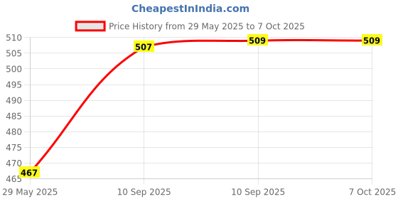 firstcry.com FunBlast Cartoon Design Water Bottle with Straw and Strap 1 Pc Random Color and Print funblast Price History Graph from 29 May 2025 to 6 Oct 2025