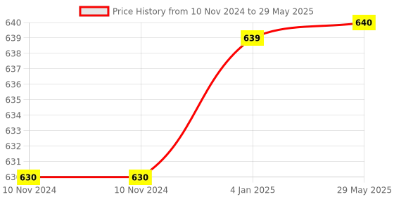 firstcry.com FunBlast Cartoon Helicopter Toy with Flashing Light & Sound (Random Color) funblast Price History Graph from 10 Nov 2024 to 29 May 2025