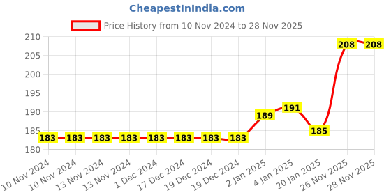 firstcry.com FunBlast Cartoon Pencil Sharpener Set of 2 - Brown & Pink funblast Price History Graph from 10 Nov 2024 to 26 Nov 2025
