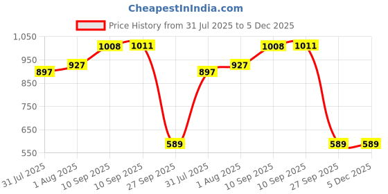 firstcry.com FunBlast Cartoon Print Big Paper Hand Carry Bags for Gifting Pack of 6 (Multicolor) funblast Price History Graph from 31 Jul 2025 to 5 Dec 2025