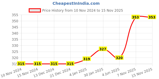 firstcry.com FunBlast Cartoon Print Diary for Girls  Cherry Kawaii Diary  1 Pc Random Design funblast Price History Graph from 10 Nov 2024 to 13 Nov 2025