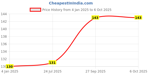 firstcry.com FunBlast Cartoon Print Embossed Milk Mug - 350ml (Random Color and Design) funblast Price History Graph from 4 Jan 2025 to 6 Oct 2025